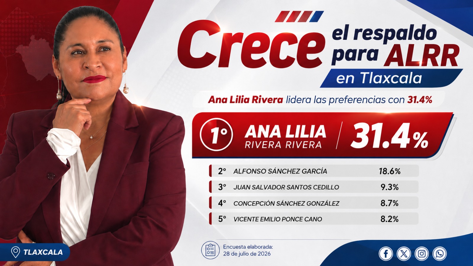 Ana Lilia Rivera confirma ventaja en preferencias dentro de Morena rumbo a 2027